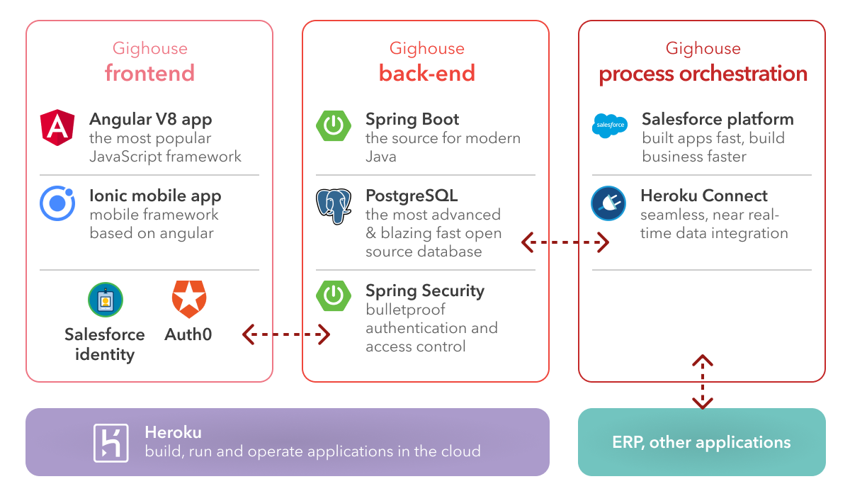 Gighouse frontend, backend, process orchestration