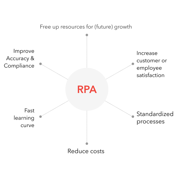 Automatisation robotisée des processus schema