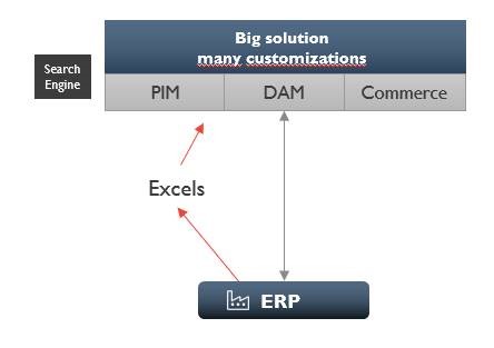 Graph ERP & PIM-DAM systems