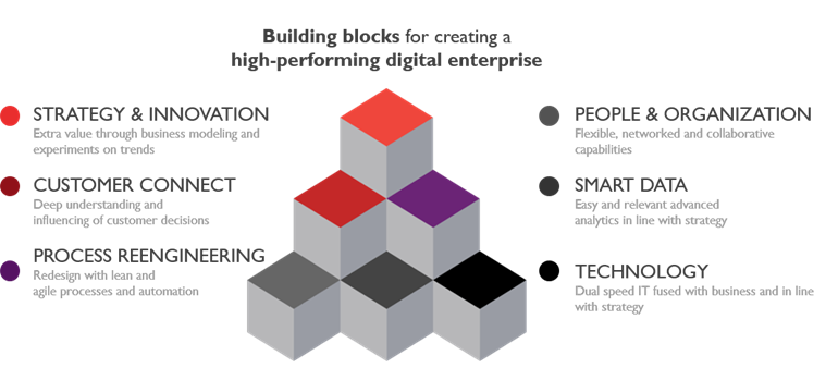 Building blocks for creating a high-performing digital enterprise