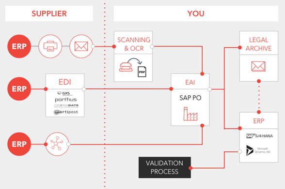 Invoice Management Framework