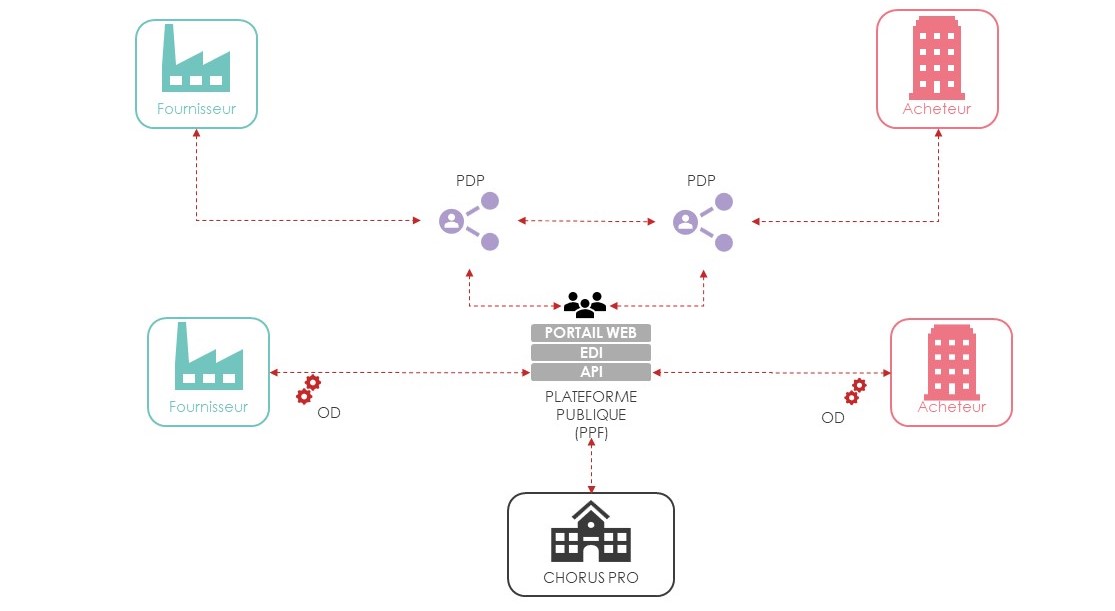 sap document compliance schema