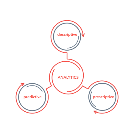 Different types of analytics like: predictive, descriptive, prescriptive