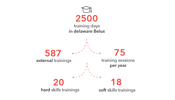 Trainings so far in delaware Belux