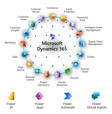 Microsoft Dynamice 365 Ecosysteem