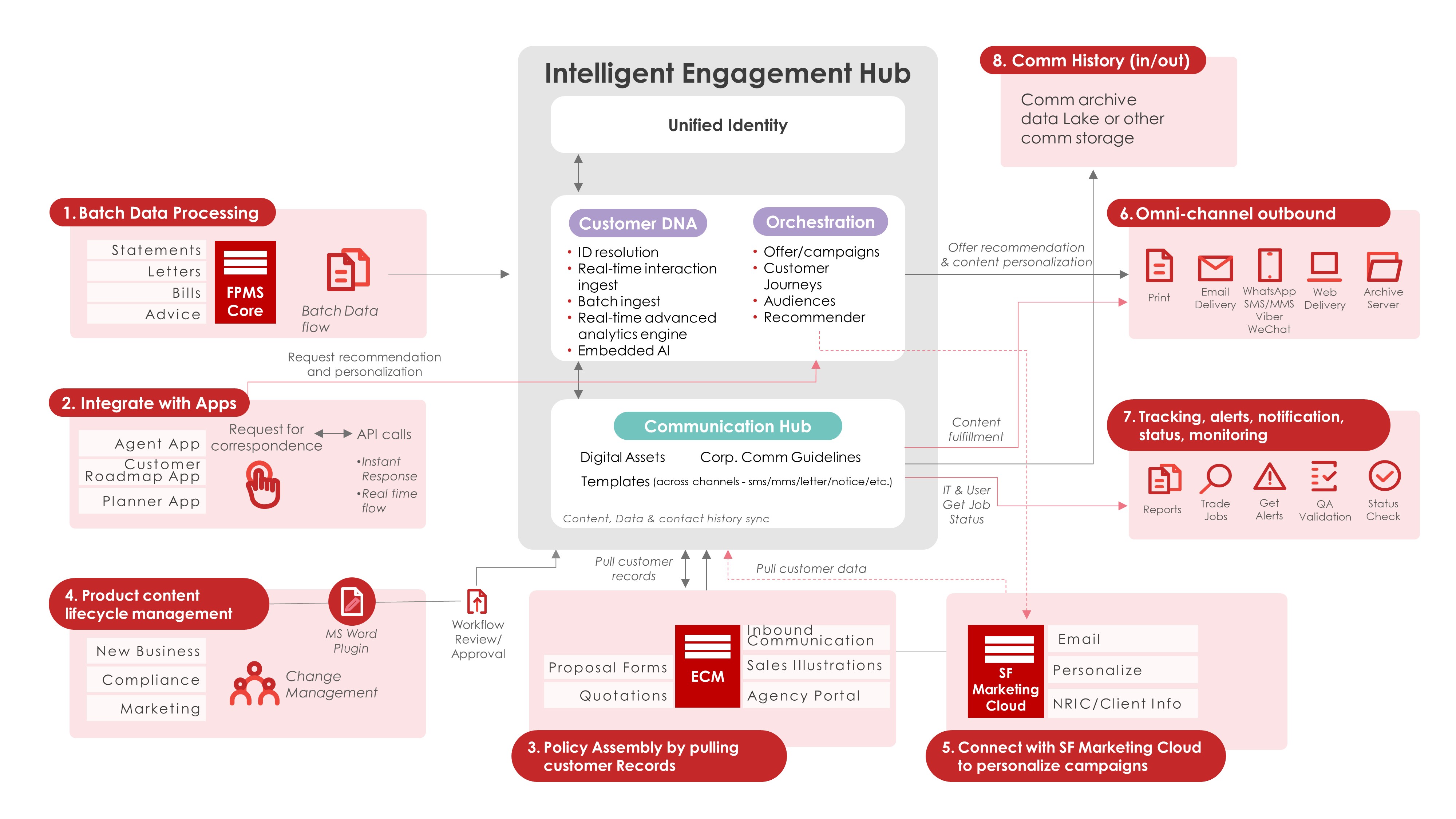 Flow and design of the Intelligent Engagement Hub