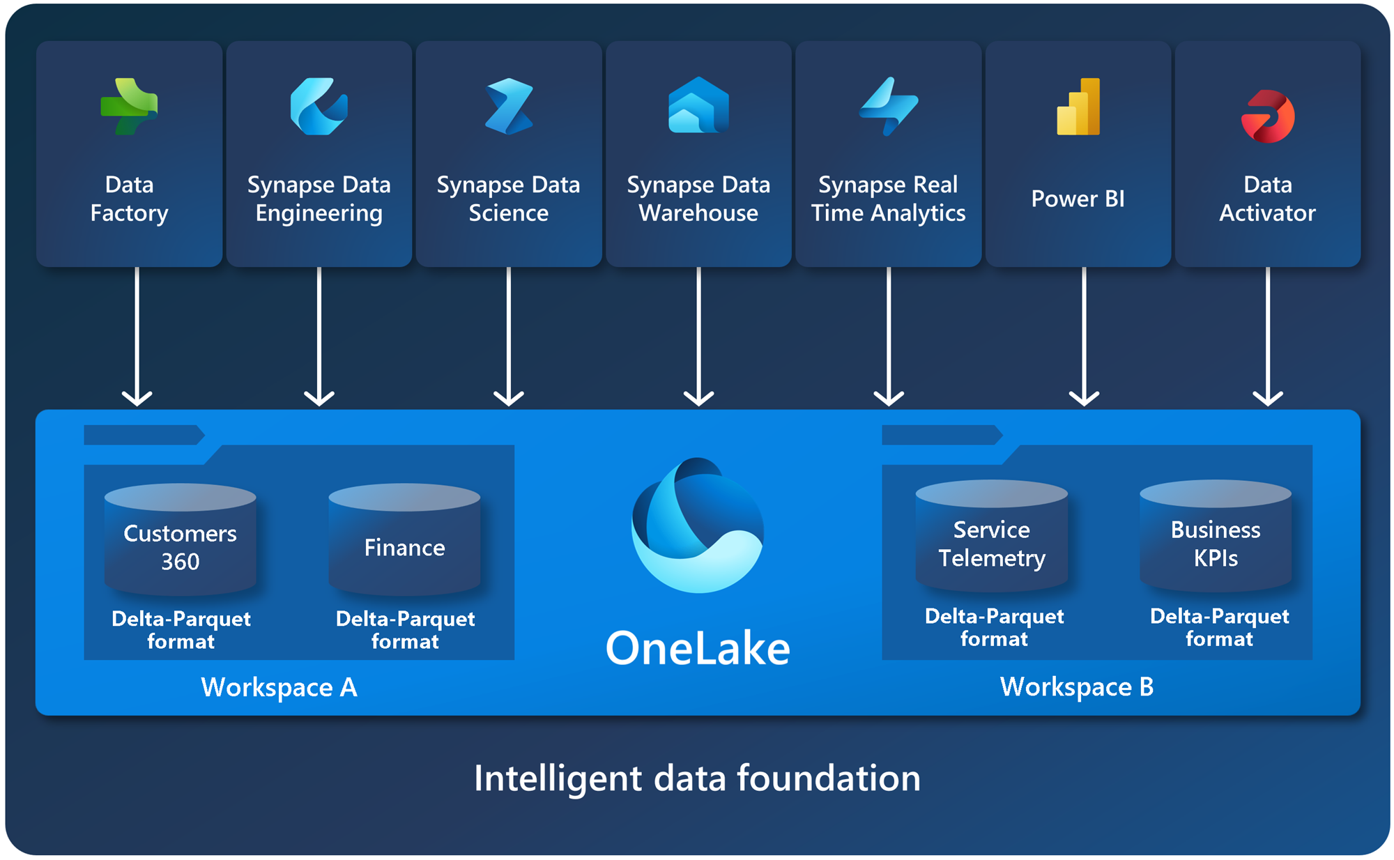 Microsoft Fabric