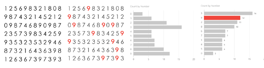 Showcases how strong the power of visualization is