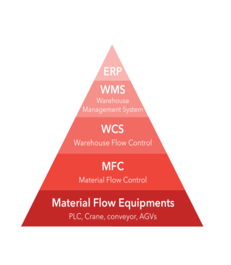 ERP Smart Warehouse