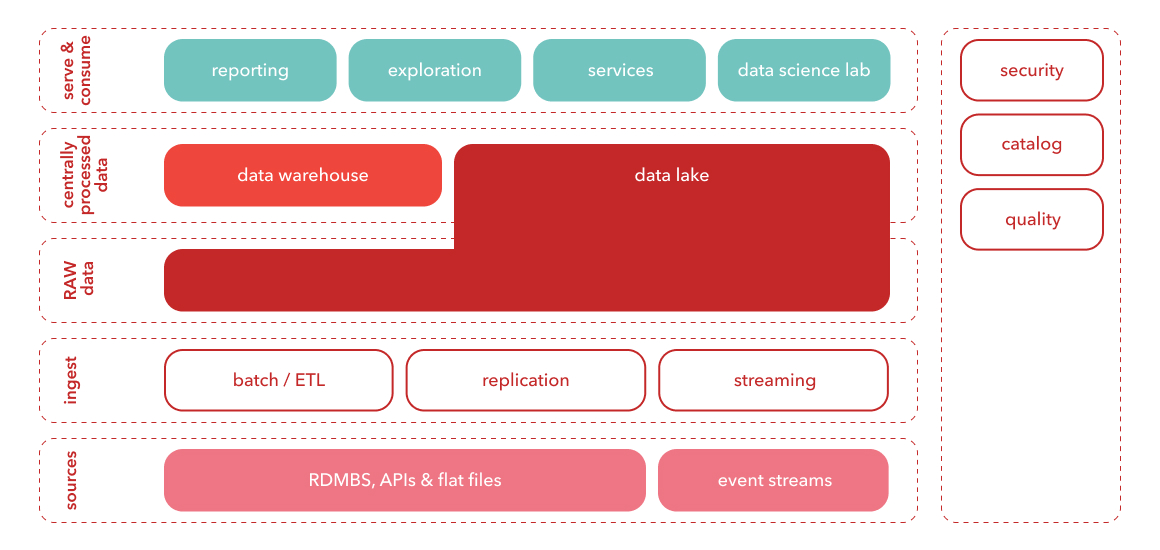The five different layers of the data platform