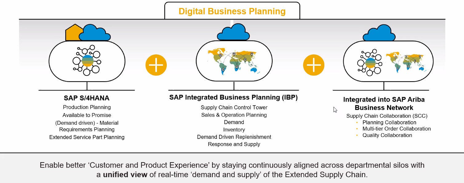 How SAP S/4HANA, SAP Integrated Business Planning (IBP), Integrated into SAP Ariba Business Network makes a Digital Business Planning