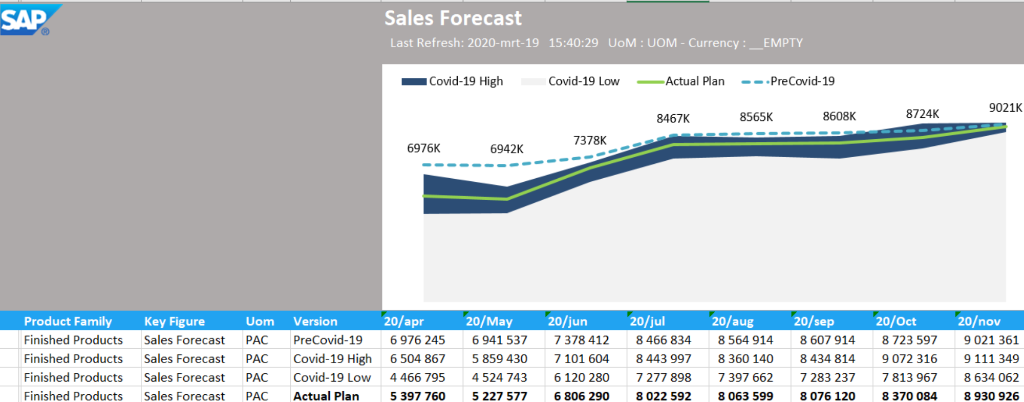 Sales Forecast diagrams by the data provided
