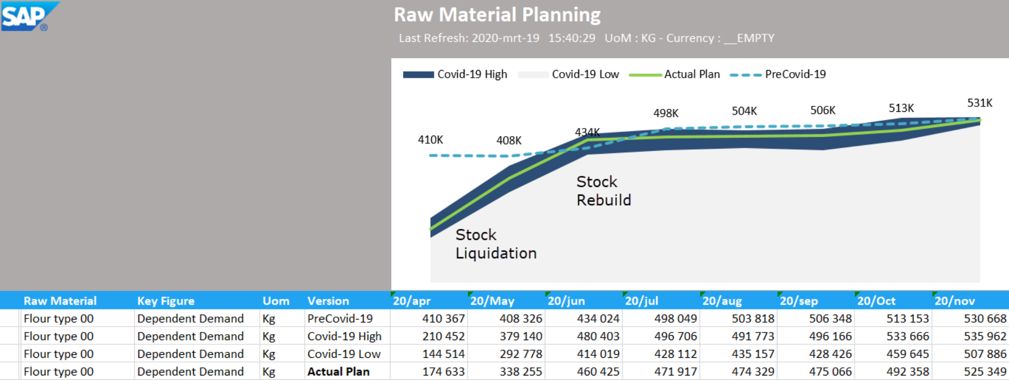 Raw Material Planning by the data provided