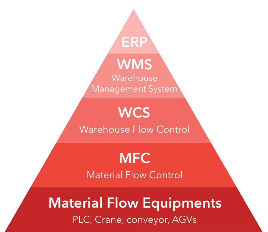 smart warehouse sap delaware